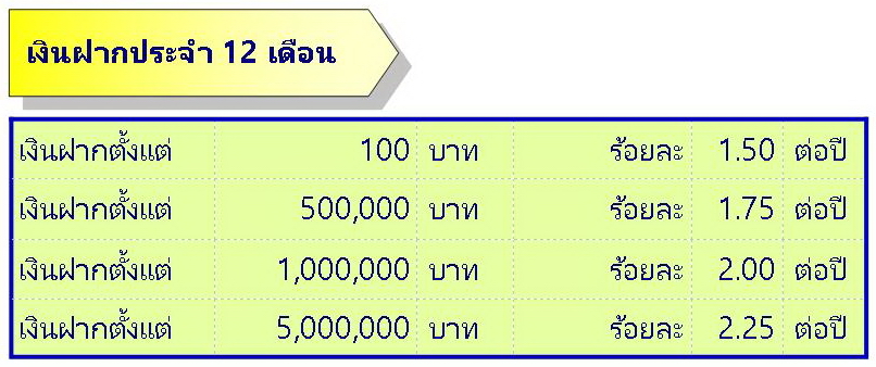 ประกาศ กำหนดเปลี่ยนแปลงอัตราดอกเบี้ยเงินฝาก |  สหกรณ์ออมทรัพย์มหาวิทยาลัยศรีนครินทรวิโรฒ จำกัด